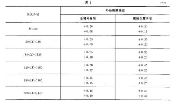 采煤機油封的外徑標準尺寸偏差規(guī)格表 采煤機油封的外徑標準尺寸偏差規(guī)格表