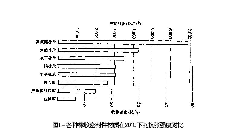 各種橡膠密封件材質(zhì)在20℃下的抗張強(qiáng)度對比