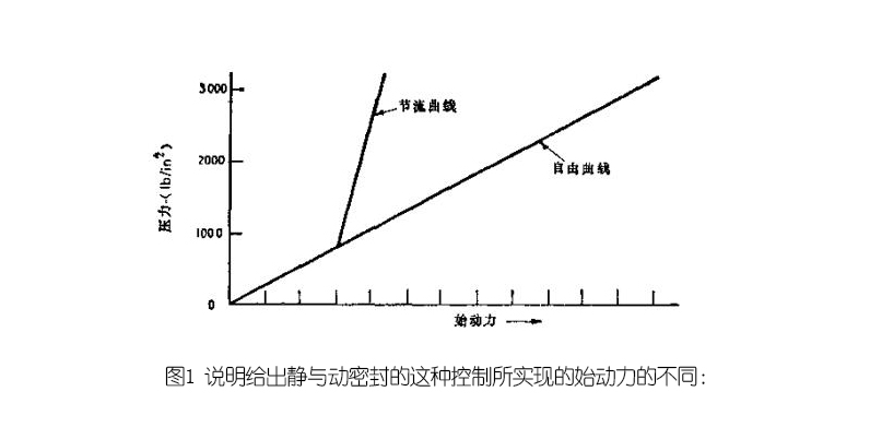 說(shuō)明給出靜與動(dòng)密封的這種控制所實(shí)現(xiàn)的始動(dòng)力的不同