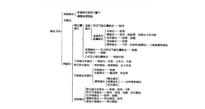 各種橡膠密封件材質的硫化方法流程圖1 各種橡膠密封件材質的硫化方法流程圖1