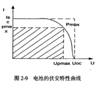 太陽能光伏電壓電流關(guān)系