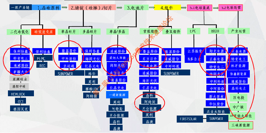 光伏行業(yè)分類(lèi)介紹