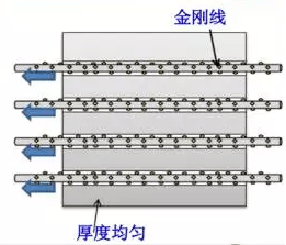 金剛線(xiàn)切割技術(shù)