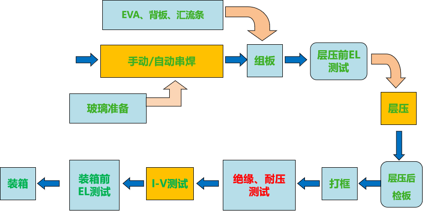 光伏電池組件分類(lèi)介紹