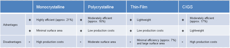 晶硅太陽(yáng)能電池分類(lèi)