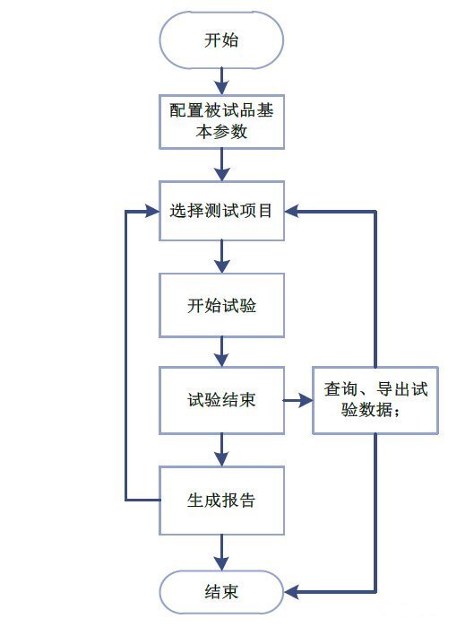 光伏逆變器測(cè)試系統(tǒng)流程